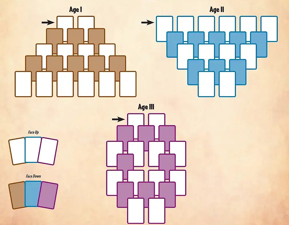 This image illustrates the initial card layouts for the three ages of 7 Wonders Duel. It shows how the Age I (Brown), Age II (Blue), and Age III (Purple) cards are arranged in specific, interlocking pyramid and grid structures, with some cards placed face up (white center) and others face down (solid color) for setup. The text above provides instructions to shuffle the deck and start laying out the 20 cards at the indicated point, being careful to distinguish between face up and face down cards.