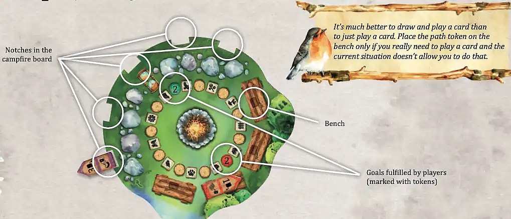 An illustrated diagram of the Campfire Board from the board game Meadow, which is a round, green playing piece representing a clearing with a central fire. The diagram uses white circles and lines to label various components and game spaces. Labels indicate the Notches in the campfire board (four spaces on the outer edge where players can place their Path Tokens), the Bench (a space shaped like a log, where a token can be placed for a "just play a card" action), and Goals fulfilled by players (various spaces around the fire, marked with player tokens, showing icons like an owl, a mushroom, and a squirrel, and featuring a number 2 on two of the spaces). A banner on the right, featuring a robin, provides a tip: "It's much better to draw and play a card than to just play a card. Place the path token on the bench only if you really need to play a card and the current situation doesn't allow you to do that."