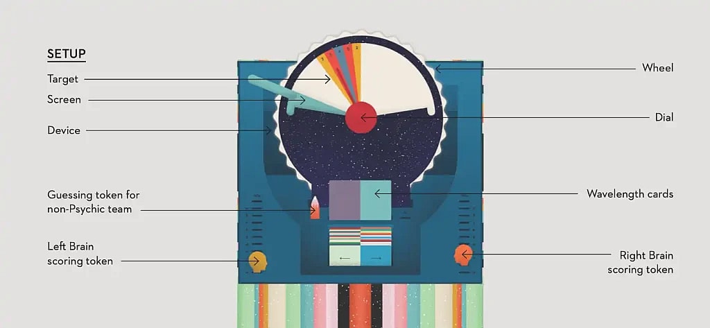 Game rules illustration for how to setup CMYK Wavelength board game