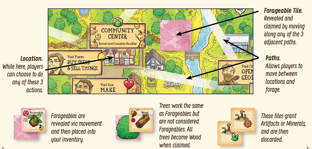 example of action phase from the rulebook of stardew valley