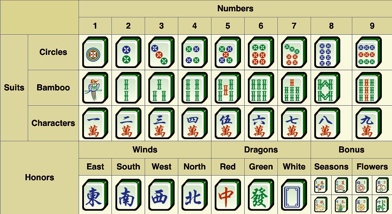 Mahjong tiles illustration demonstrating which symbols are what, suits, characters, winds, dragons, seasons, flowers.