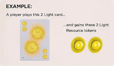 illustration showing an example of a resource card in the board game planted