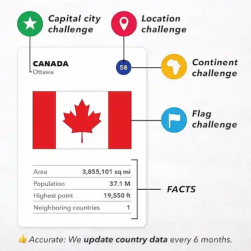 A visual guide explaining the features of a World Game country card for Canada, detailing the Capital city, Location, Continent, and Flag challenges, alongside geographic facts like area and population.