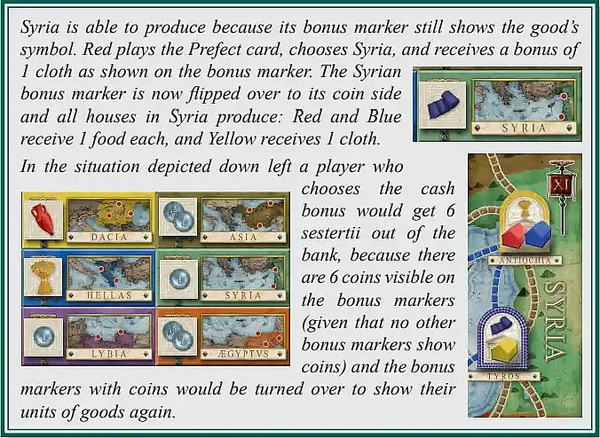 This image displays an example scenario from a board game, likely focused on trade or civilization building in the Roman Empire. The text first illustrates the Prefect card action where the Red player chooses the Syria province, which has a bonus marker showing a cloth good symbol, resulting in Red receiving one cloth. Following this action, the Syrian bonus marker is flipped to its coin side, and all houses in Syria produce goods: Red and Blue players receive one food each, and Yellow receives one cloth. The second part of the text describes an alternative scenario where a player chooses the cash bonus action, explaining they would receive 6 sestertii from the bank because there are six coin symbols visible across all the current bonus markers (displayed in the bottom-left panel showing provinces like Dacia, Asia, Hellas, Syria, Lybia, and Aegyptus), after which the coin markers would be flipped back to show goods.