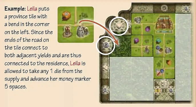 This image provides another rule example from the board game Raja of the Ganges, this time illustrating the placement of a Province tile and the resulting bonus. The example shows Leila placing a square Province tile, which features a road with a bend in the corner, onto her player board's map grid. The key to this action is that the new tile placement successfully connects the road's ends to both adjacent yield spaces—the gold yield (coins) and the knowledge/skill yield (books)—which are already part of the residence building on the board. Because this connection is achieved, Leila earns a significant bonus: she is allowed to take any 1 die from the supply and advance her money marker 5 spaces on the money track.