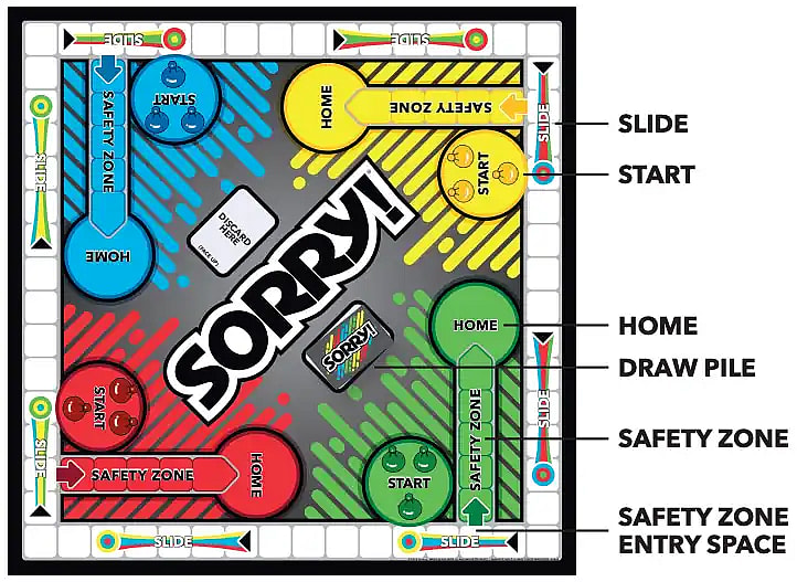 illustration showing the setup for the board game sorry!