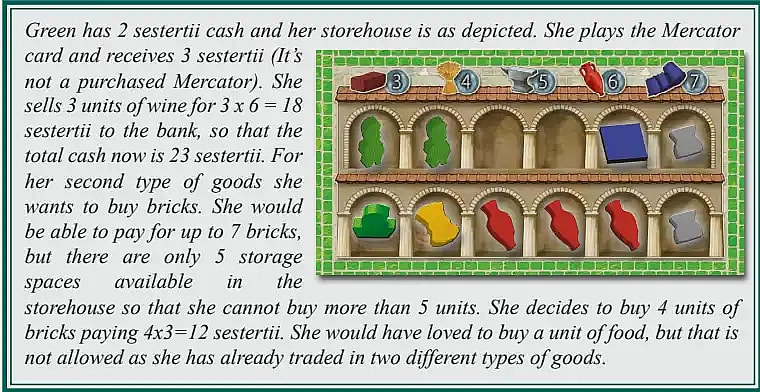 This image illustrates an example turn from a board game involving the Mercator card action and managing a player's storehouse. The text explains that the Green player, starting with 2 sestertii, plays the Mercator card, immediately gaining 3 sestertii. Green then sells three units of wine for 3×6=18 sestertii to the bank, bringing her total cash to 23 sestertii. For the second part of her trade, Green decides to buy four units of bricks, paying 4×3=12 sestertii, limited by the five available storage spaces in her storehouse, even though she could afford more. The text concludes by noting that Green cannot buy a unit of food because she has already traded in two different types of goods (wine and bricks).