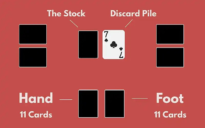 Hand and foot card game rules illustration showing the setup of the game, the stock and discard piles, and the hand and foot with 11 cards each.