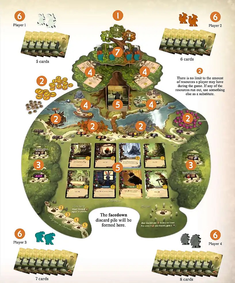 A visual guide showing the complete four-player setup for the board game Everdell. The image features the main game board, which is shaped like a valley with the central three-dimensional Ever Tree structure. Various components are in their starting positions:
The Ever Tree has resource tokens (twigs, resin, pebbles, berries) placed on specific spots, with workers (meeples) positioned on the upper branch spaces.
The central Meadow has 8 face-up cards and a "5" token indicating the initial card draw.
Piles of cards are shown near each player's starting position (labeled Player 1, Player 2, Player 3, Player 4) with counts ranging from 5 to 8, representing their starting hand size.
Various tokens and resources, like gold coins and groups of workers in different colors (teal, brown, grey, white), are placed around the board, illustrating the ready-to-play stats. Text overlays point out details like the location of the discard pile and that there is no limit to resources a player can have.