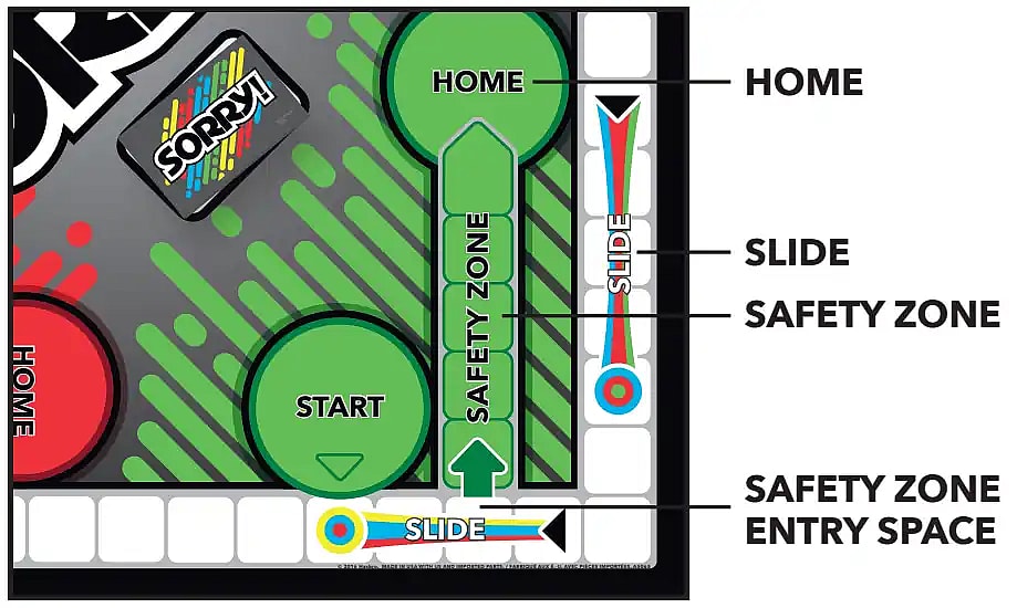 illustration showing the home, slide, safety, and start zones on the sorry! game board