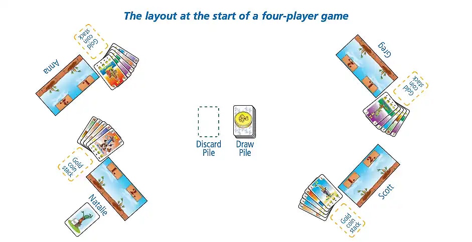 A diagram illustrating 'The layout at the start of a four-player game' for Bohnanza card game. Four player areas are arranged around a central space, with the player names Anna, Greg, Scott, and Natalie clearly labeling their areas. Each player area shows a large horizontal card (the player mat/base card), a stack of cards (the player's hand or draw pile), and a stack labeled 'Gold coin stack'. The center of the table shows a face-down 'Draw Pile' and an adjacent empty outlined box for the 'Discard Pile'.