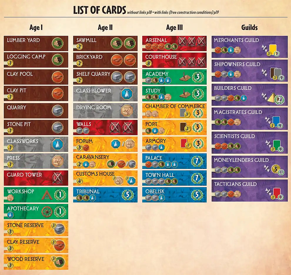 The image displays the comprehensive List of Cards for the game 7 Wonders, organized into three major sections: Age I, Age II, Age III, and a final section for Guilds. Each card entry includes its name, color-coded resource or victory point icon, and the cost required to build it. This table serves as a reference for all cards available in the game, categorized by the age in which they appear.